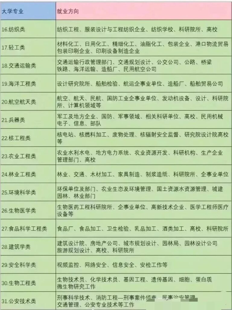 国内各大高校专业就业方向及前景大汇总，考生可以参考查阅！