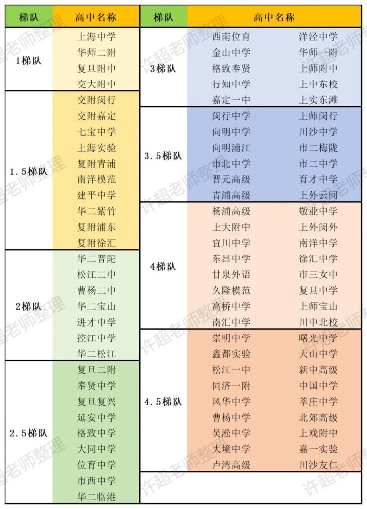 2024上海中考各分数段都可以上哪些高中？