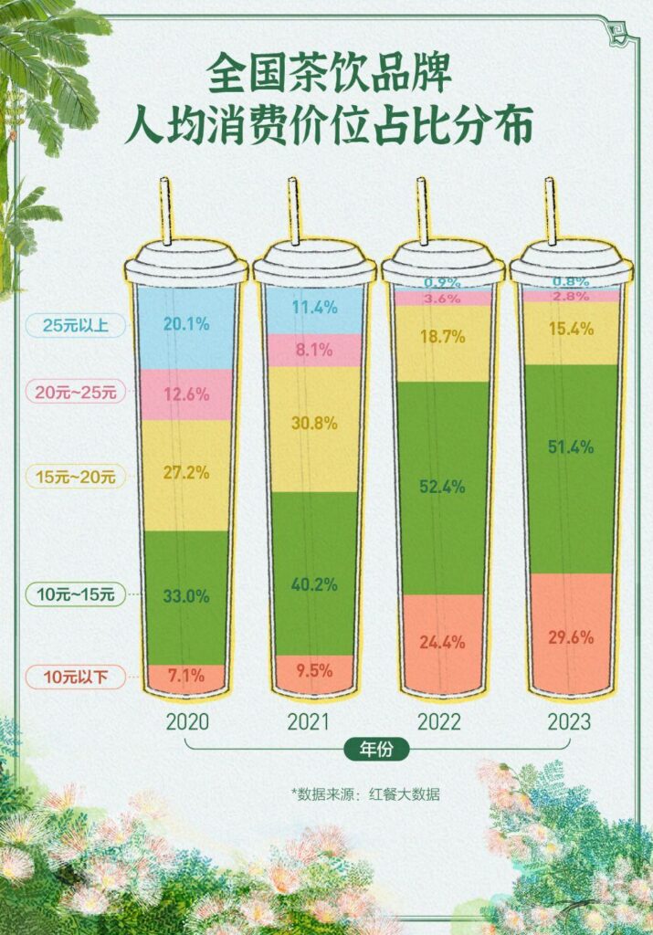 新茶饮集体降价重回10元时代，新茶饮现状