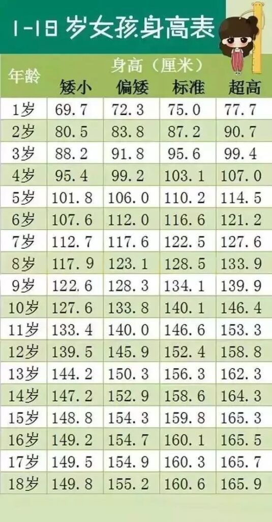 家长必看！1-18岁儿童身高标准表【内附长高秘诀】