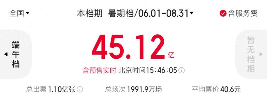 暑期档电影票房破45亿，暑期档票房榜