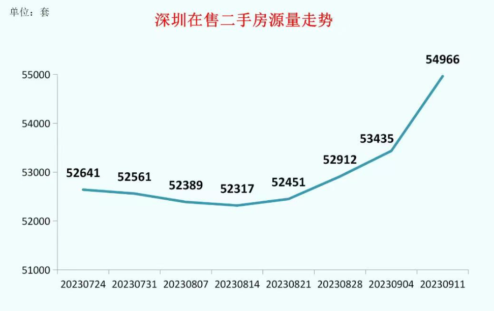 深圳热盘3天卖完一栋楼，深圳开盘售罄