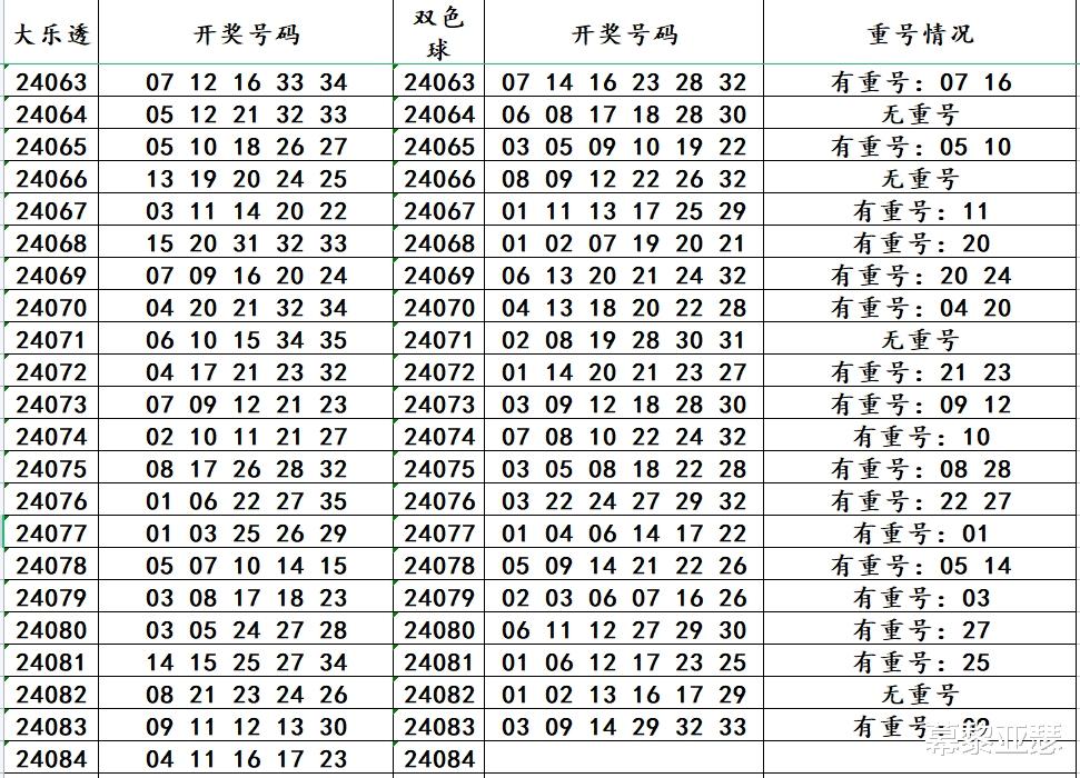 双色球走势图怎么看？一张图轻松搞定