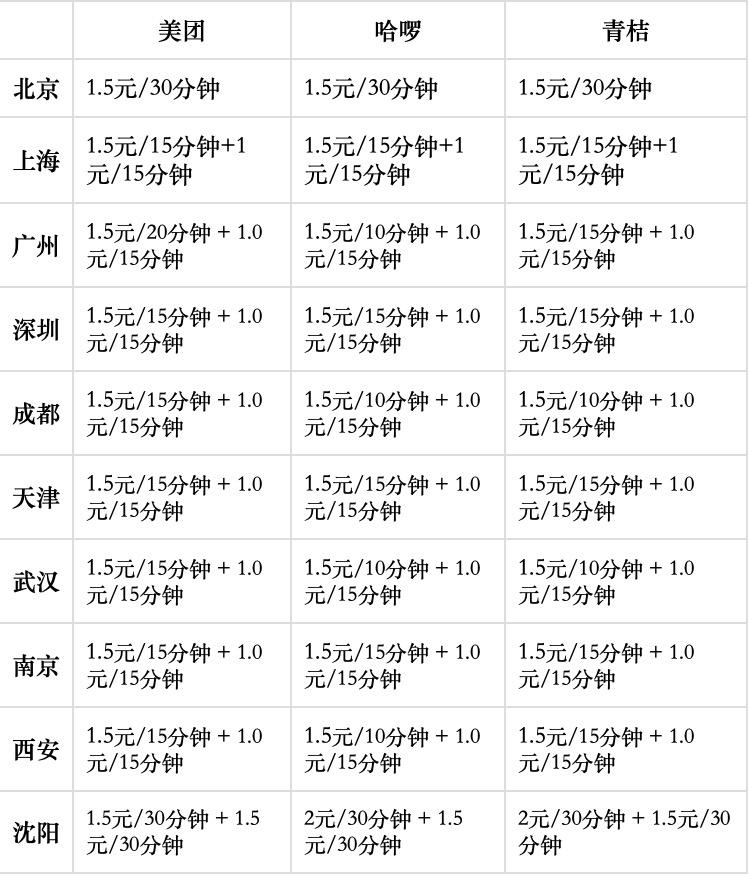 共享单车起步时长“10分钟时代”来临，共享单车几分钟