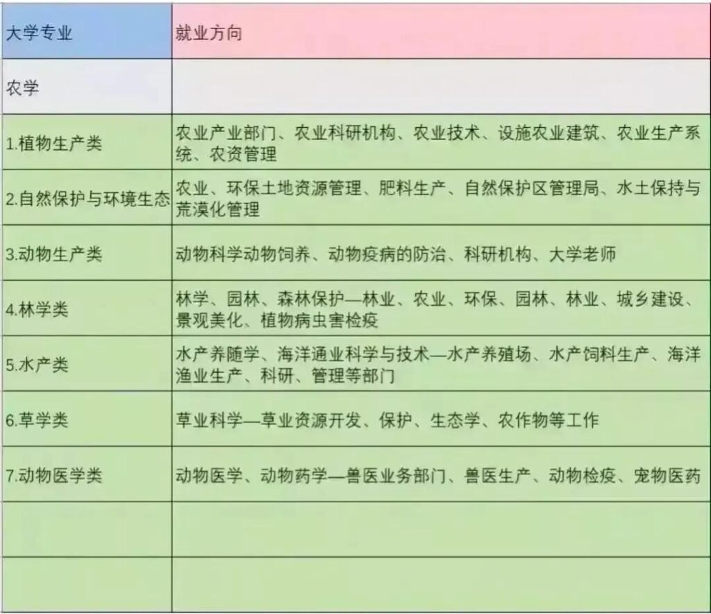 国内各大高校专业就业方向及前景大汇总，考生可以参考查阅！