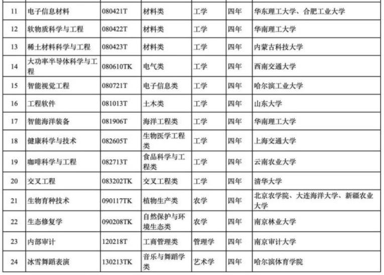 护理学等被列为国控专业，护理学等被列为国控专业是什么意思