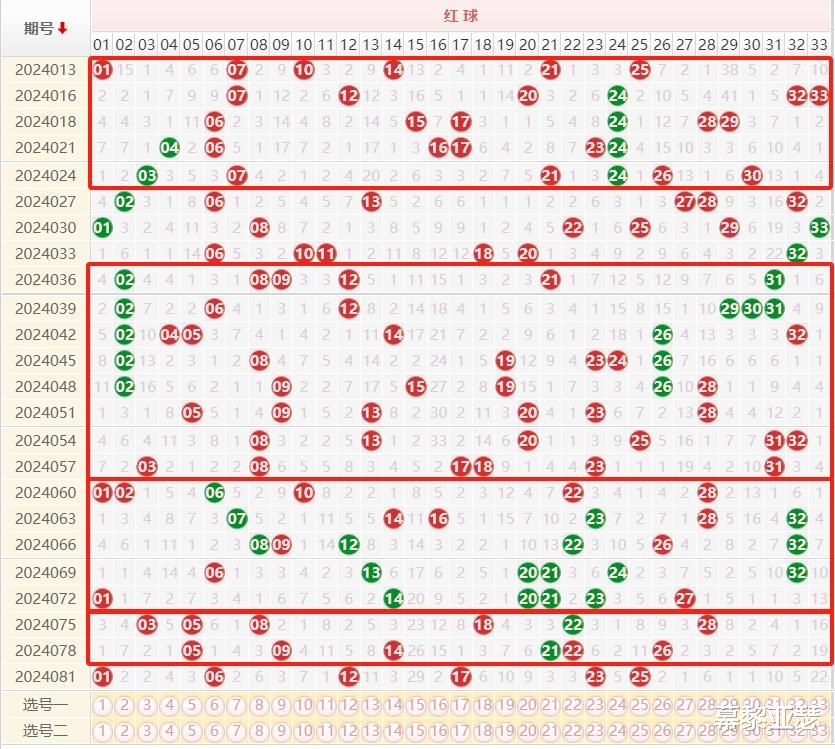 双色球走势图怎么看？一张图轻松搞定
