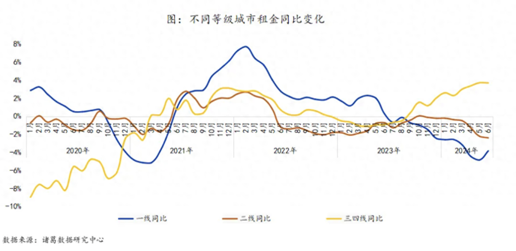 毕业季一线城市租金全部转涨，一线城市租金上涨