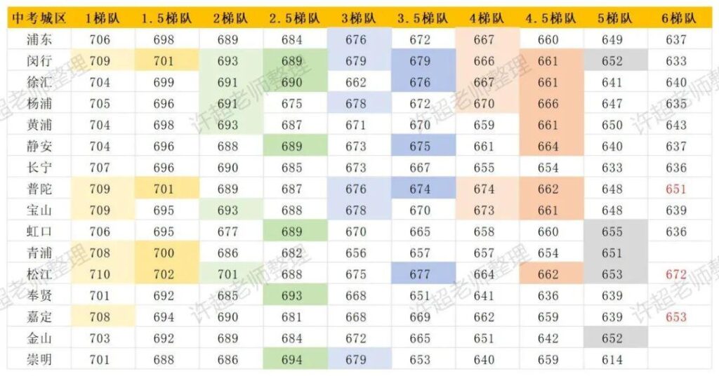 2024上海中考各分数段都可以上哪些高中？