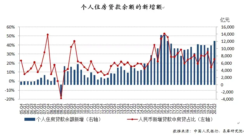 银行开始对个人按揭贷款“较真”，银行发放按揭贷款要求