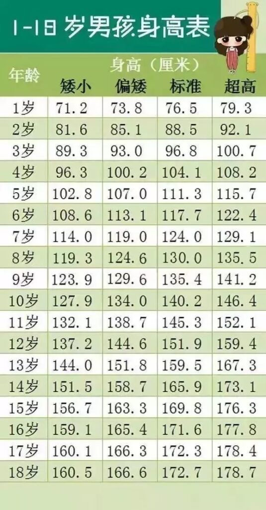 家长必看！1-18岁儿童身高标准表【内附长高秘诀】