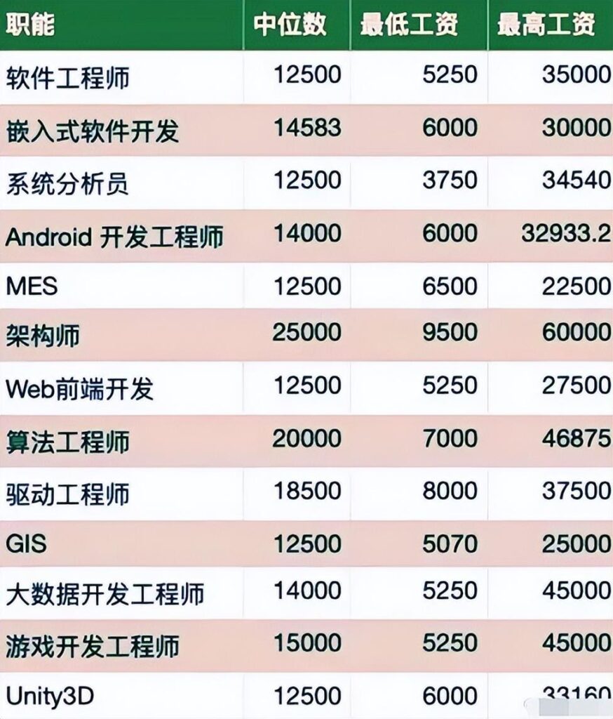 厉害了！全国31省平均工资出炉，最“赚钱”的专业居然是这个