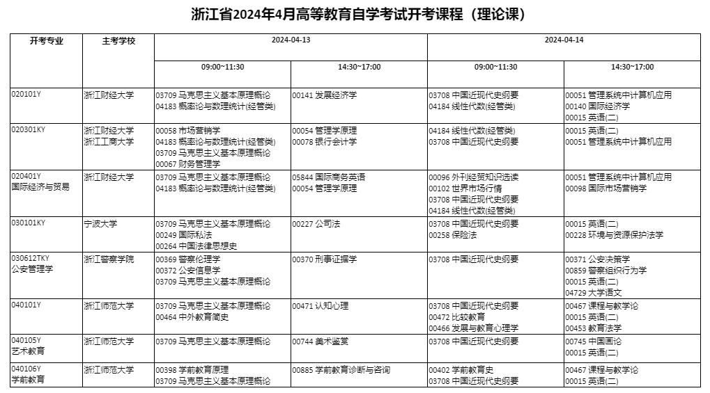 2024专科大一怎么自考本科 报名流程是什么