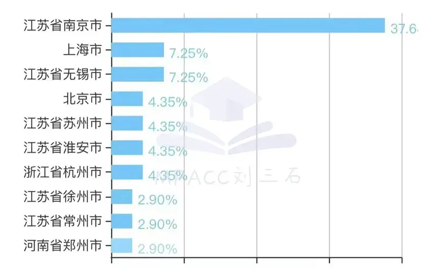 南京师范大学会计专硕就业不止如此