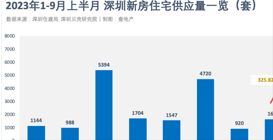 深圳热盘3天卖完一栋楼，深圳开盘售罄