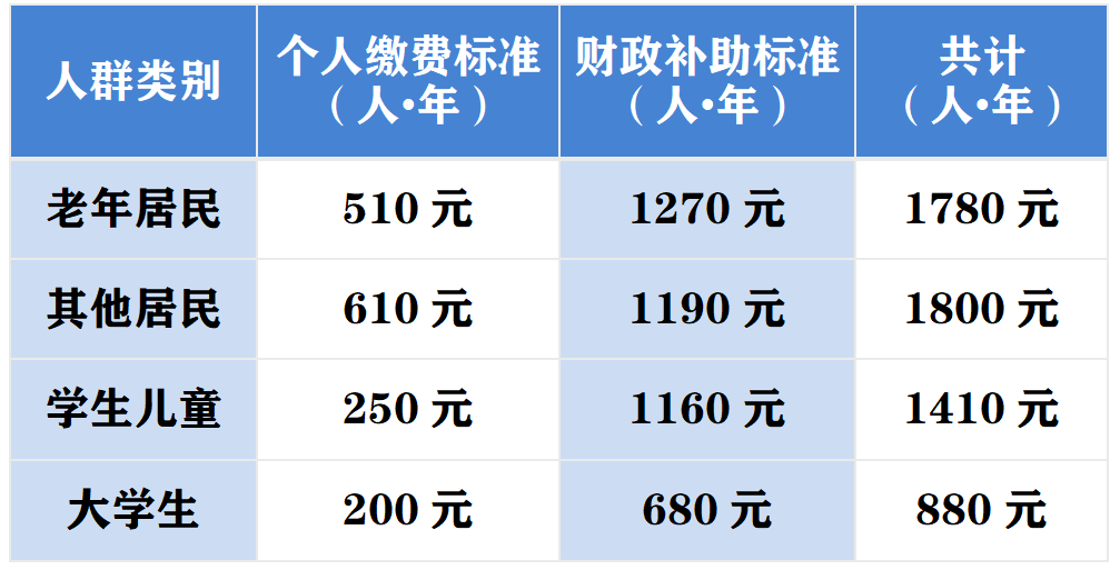 个人将不再有自己的医保账户？