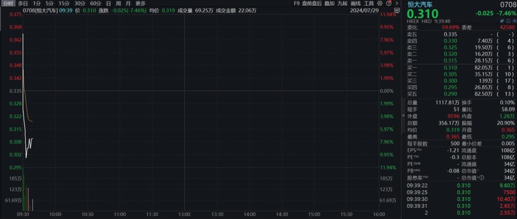 宁德时代跌超4%