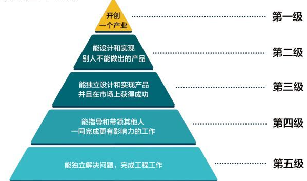 工程师职称等级划分,工程师职称级别一览表。