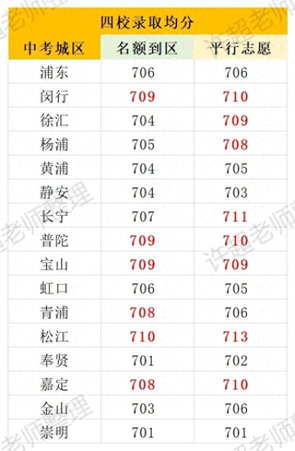 2024上海中考各分数段都可以上哪些高中？