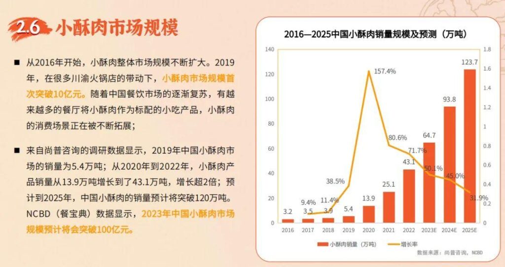 小酥肉一年卖出100亿元，小酥肉市场前景