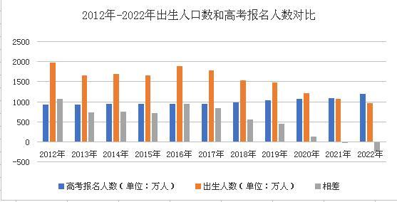 2040年参加高考人数或不到600万，高考将变得非常容易？