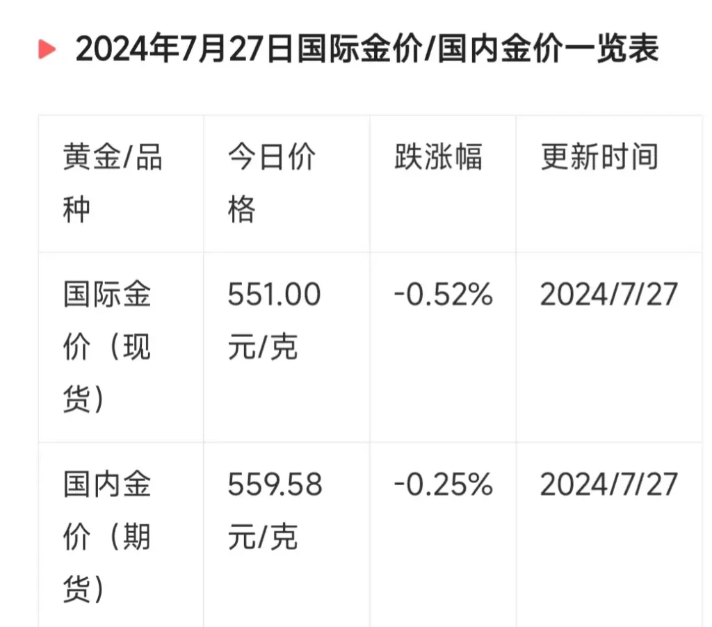 金价连续第二周下跌，黄金价格连续下跌