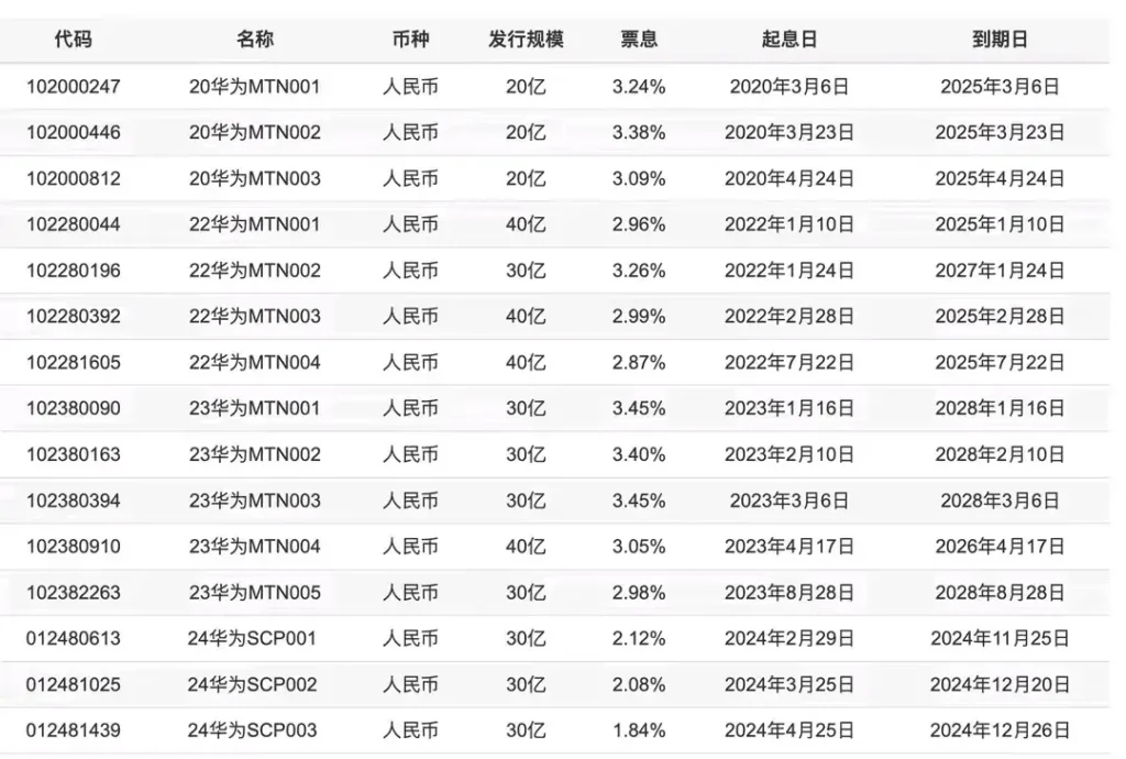 华为为何又发了十亿债，华为为何发行债券