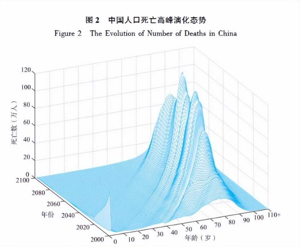 中国将迎来人口死亡高峰，中国死亡人口上升