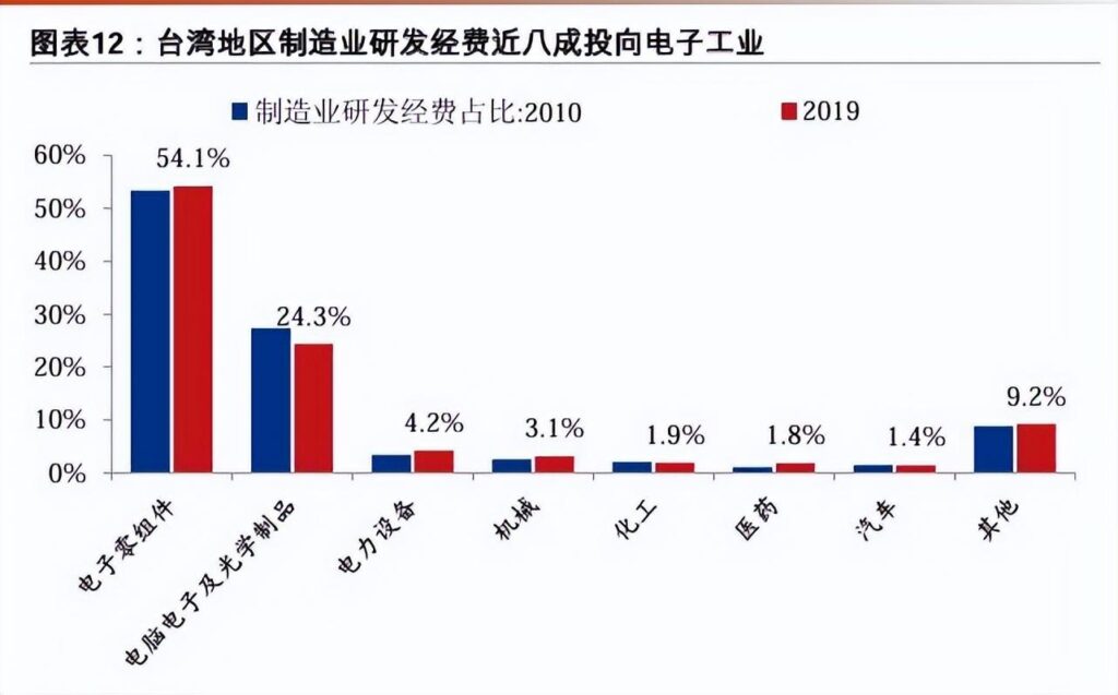 台湾以人口2300万，创造出5.3万亿GDP，放在中国大陆是什么水平？