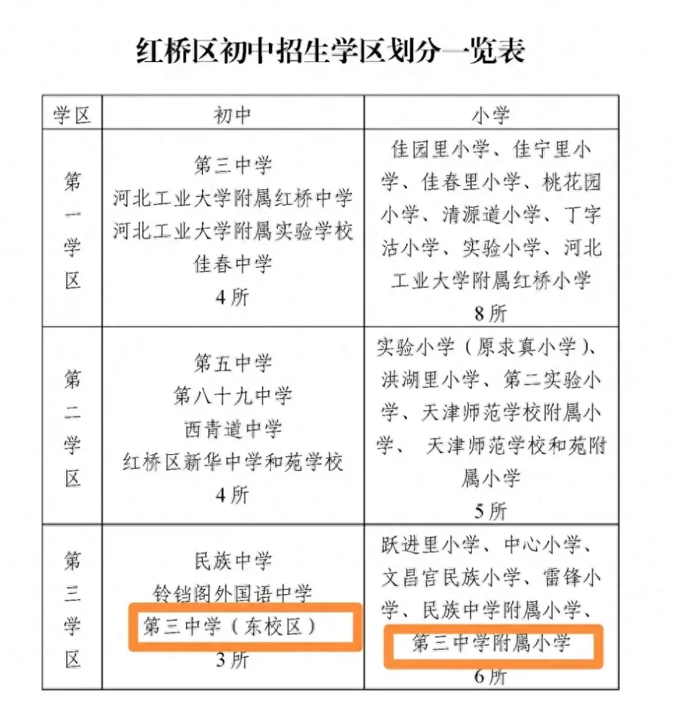 2024年，由天津市小升初各区新增中学看个各区政策情况