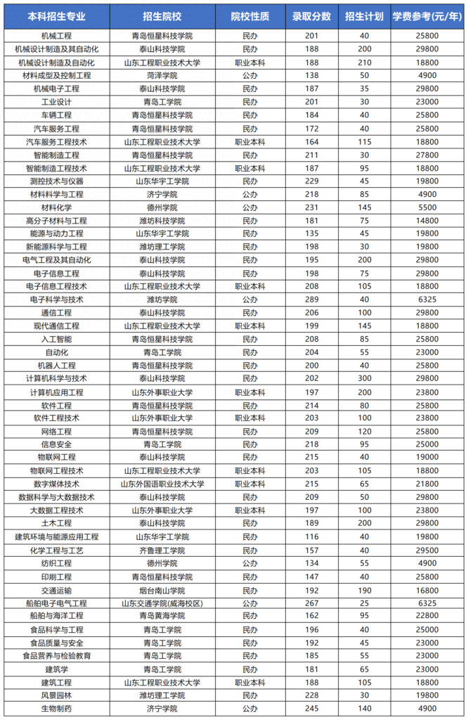 【数据分析】盘点2024山东专升本各专业最低录取分数！