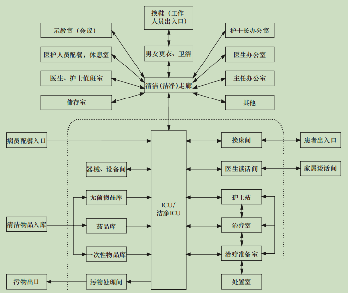 医院ICU平面图设计有哪些