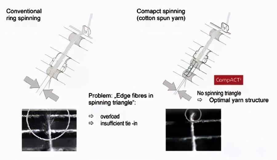 3分钟教你看懂多种纺纱方法