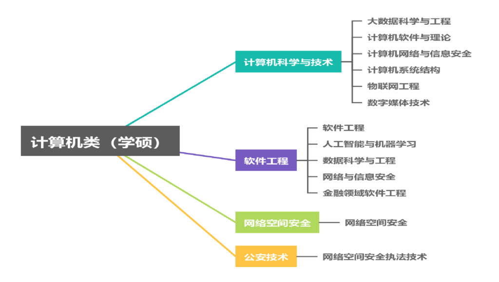 注意！25考研计算机不知道怎么选专业看这一篇