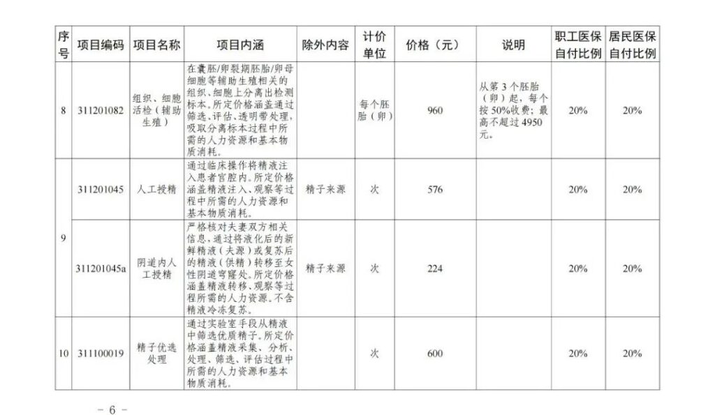 首批报销成功！山东辅助生殖类医疗服务项目正式纳入医保，有“试管婴儿”