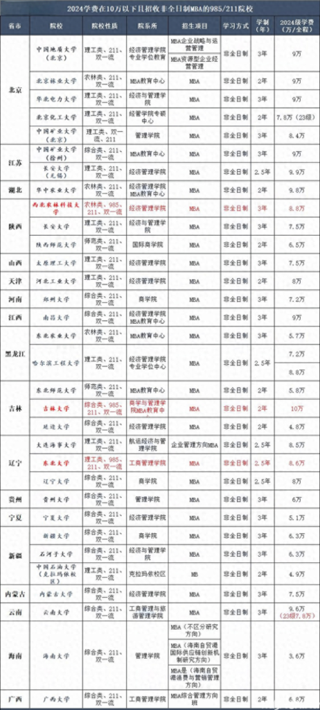 2024年全国MBA学费一览