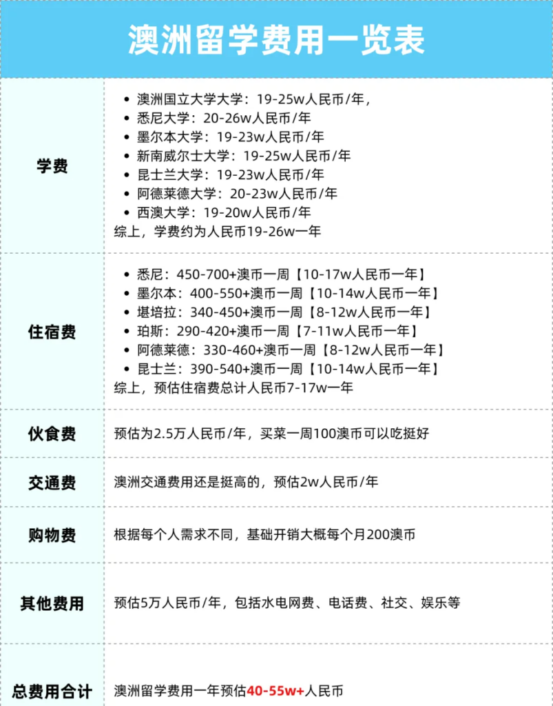 1 评论 收藏 分享 留学预算够不够？热门留学国家/地区费用盘点！