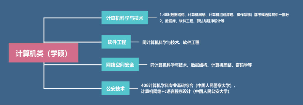 注意！25考研计算机不知道怎么选专业看这一篇