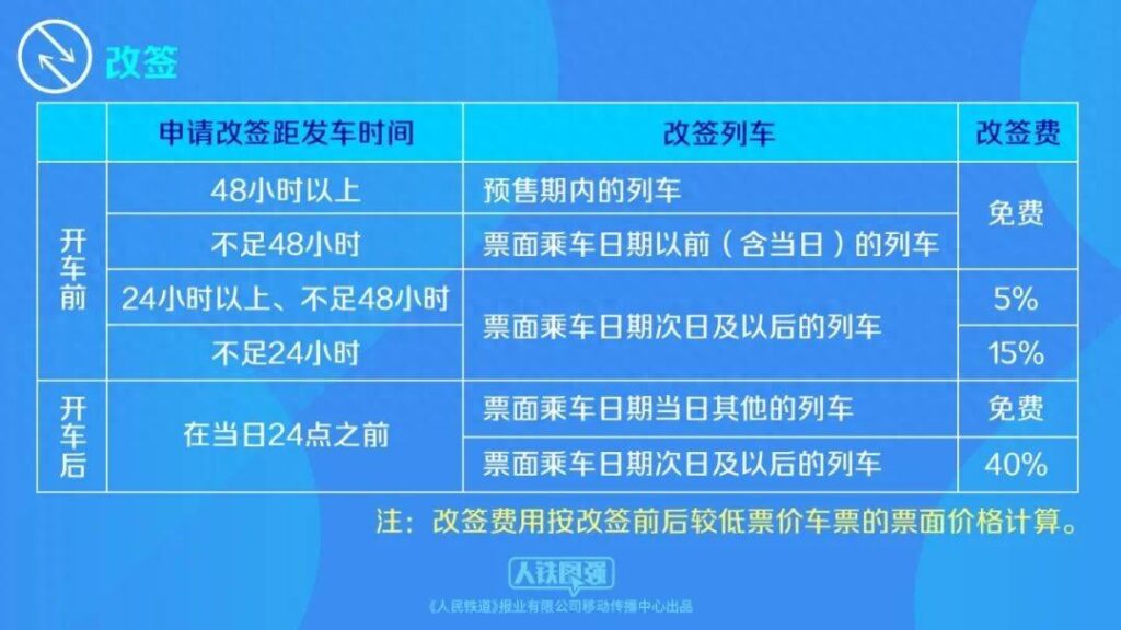 今日起，铁路部门优化车票改签规则。