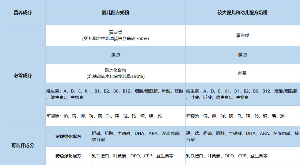 奶粉上的配方表,您看懂了吗?