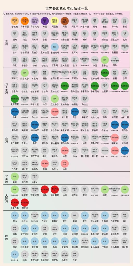 世界上货币有美元、欧元、日圆、法郎，你知道的还有什么？