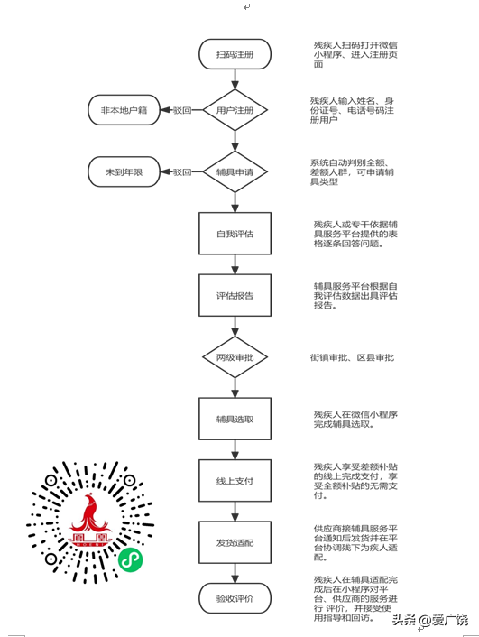 你申领辅助器具了吗？广饶县公布补贴范围、标准、条件是什么？