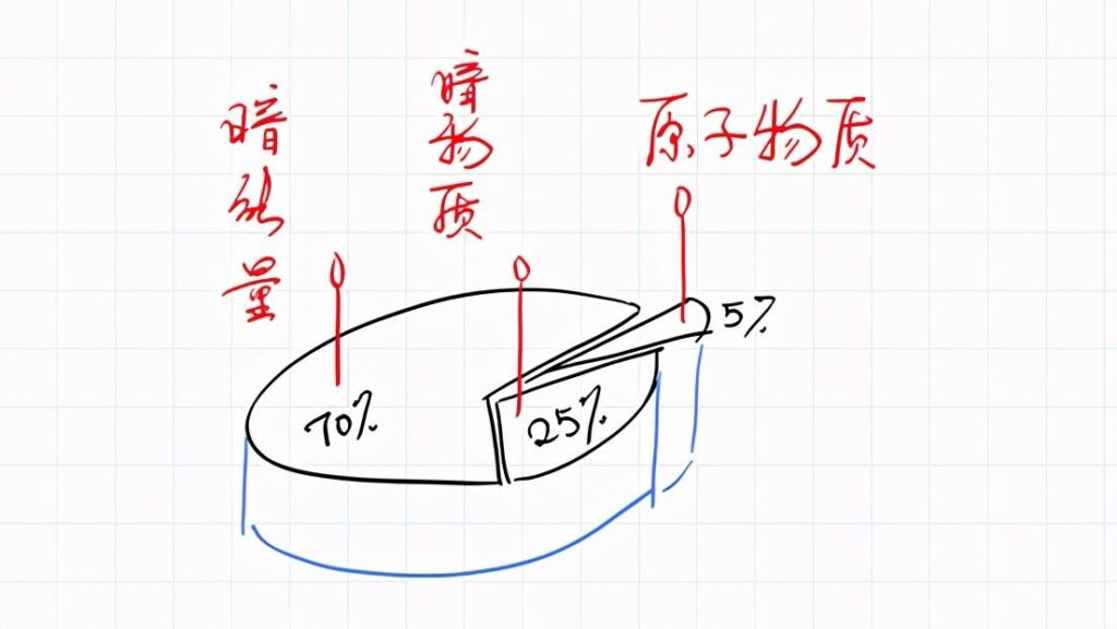 带你快速了解什么是暗物质和暗能量？