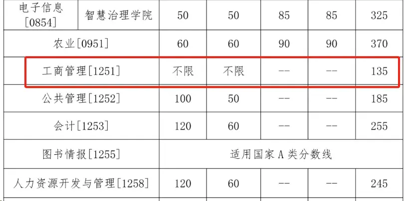 涨35分！降50分！34所自划线院校2024考研复试分数线全部出炉！