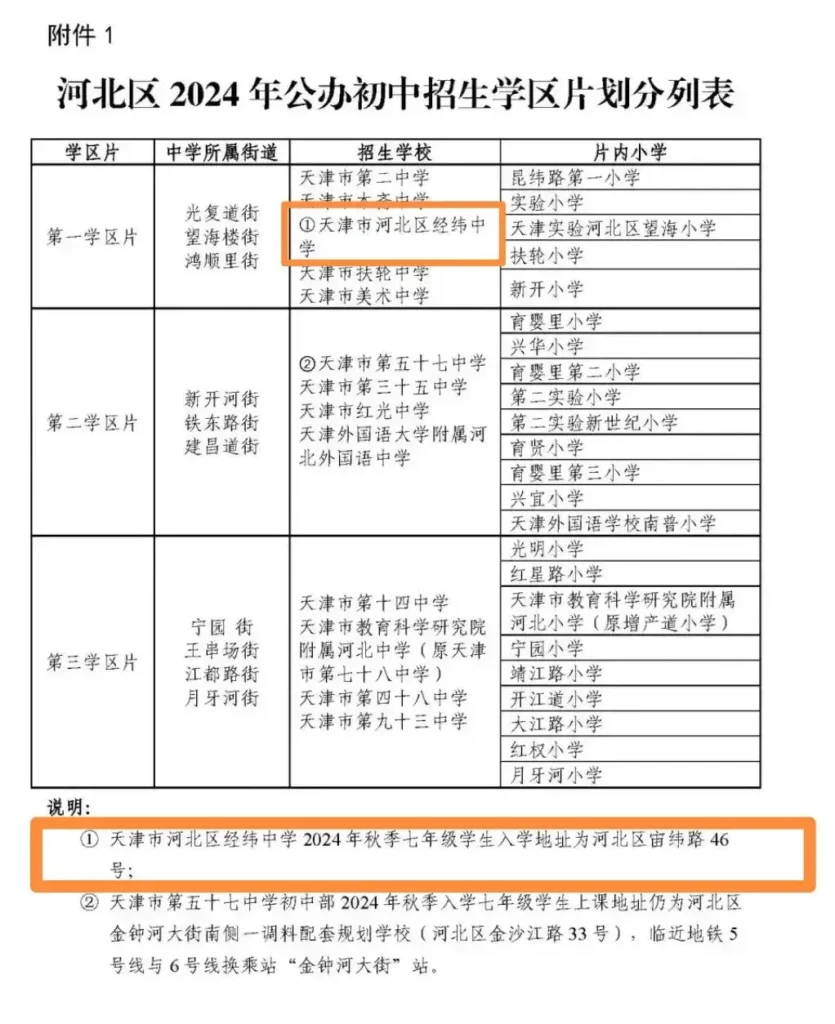 2024年，由天津市小升初各区新增中学看个各区政策情况