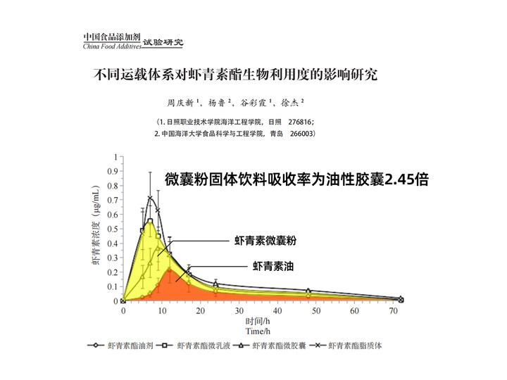 最好的虾青素品牌?虾青素是胶囊好还是片剂好