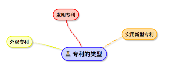 了解最详细的专利申请流程