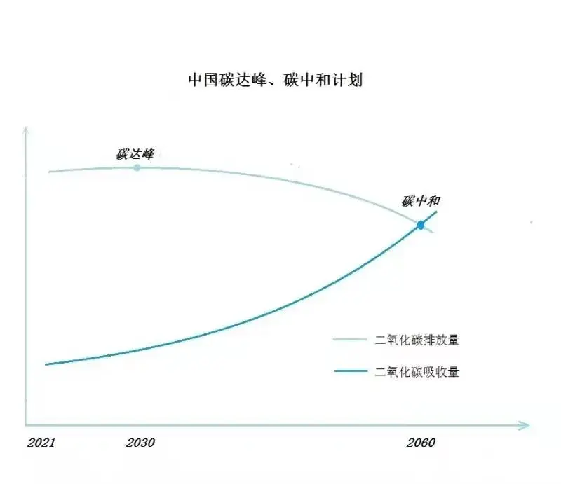 什么是碳达峰、碳中和