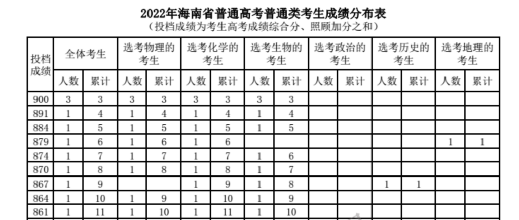 海南考生高考900分满分，清华北大都已联系，是一题都没做错吗？