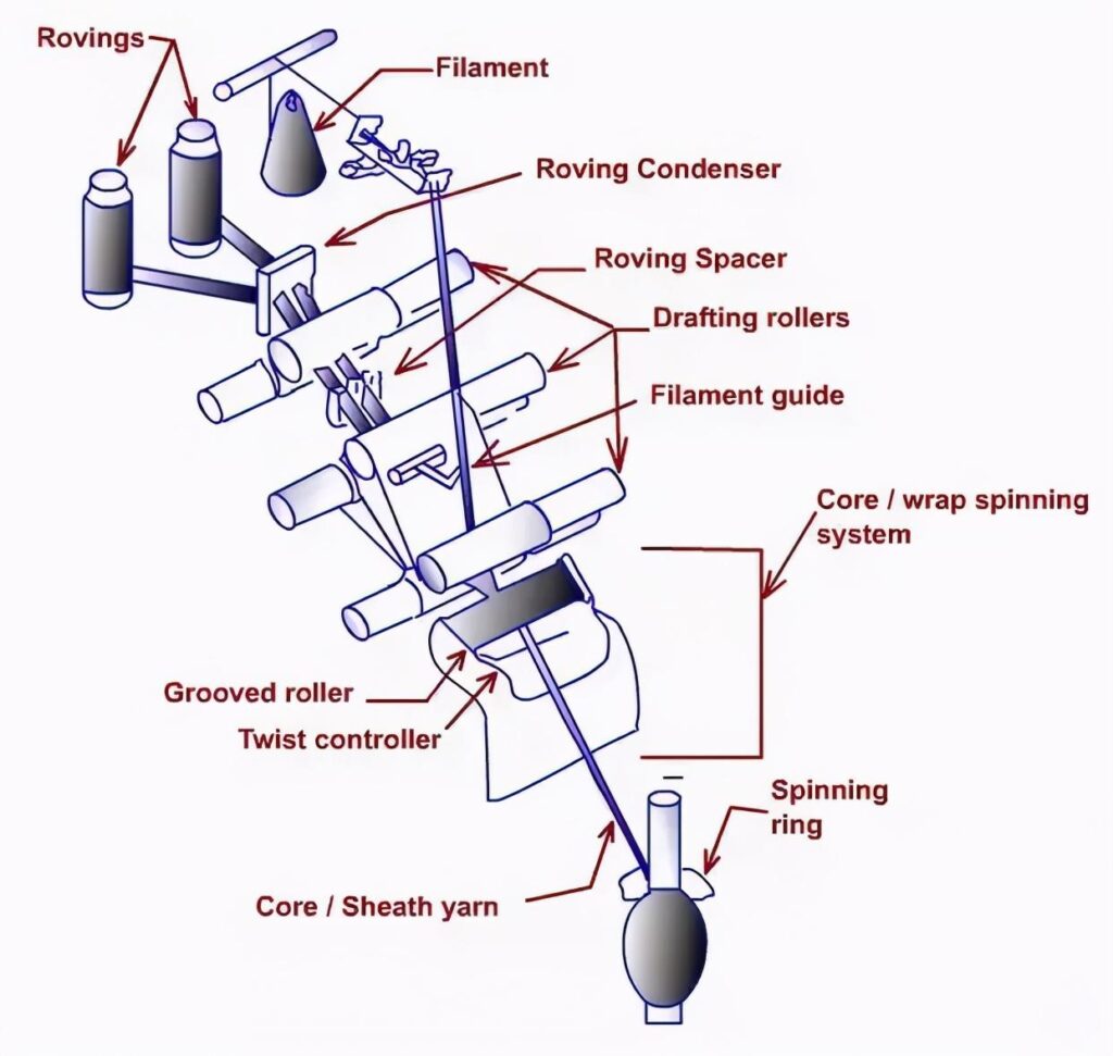 3分钟教你看懂多种纺纱方法